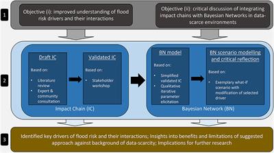 Assessing Flood Risk Dynamics in Data-Scarce Environments—Experiences From Combining Impact Chains With Bayesian Network Analysis in the Lower Mono River Basin, Benin